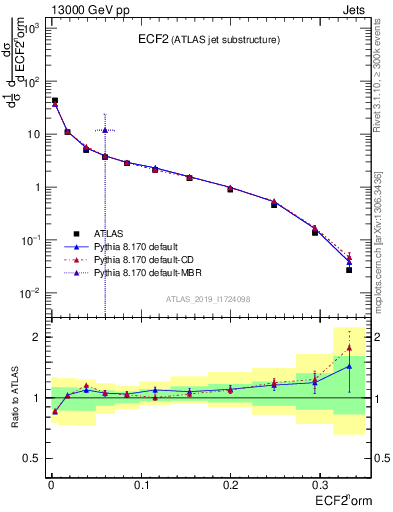 Plot of j.e2 in 13000 GeV pp collisions