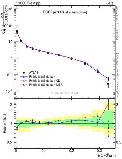 Plot of j.e2 in 13000 GeV pp collisions