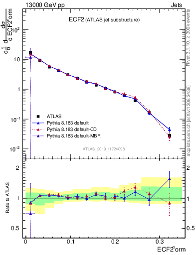 Plot of j.e2 in 13000 GeV pp collisions
