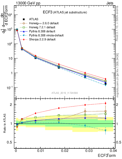 Plot of j.e3 in 13000 GeV pp collisions