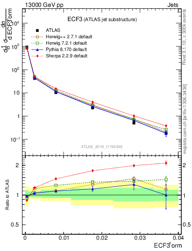 Plot of j.e3 in 13000 GeV pp collisions