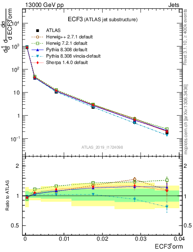 Plot of j.e3 in 13000 GeV pp collisions