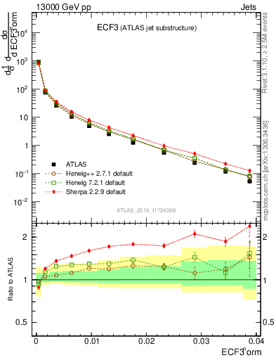 Plot of j.e3 in 13000 GeV pp collisions