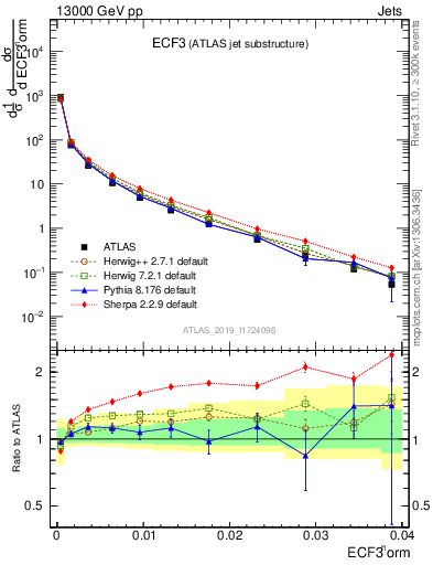 Plot of j.e3 in 13000 GeV pp collisions
