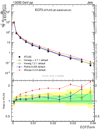 Plot of j.e3 in 13000 GeV pp collisions