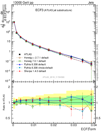 Plot of j.e3 in 13000 GeV pp collisions