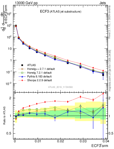 Plot of j.e3 in 13000 GeV pp collisions
