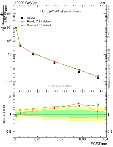Plot of j.e3 in 13000 GeV pp collisions