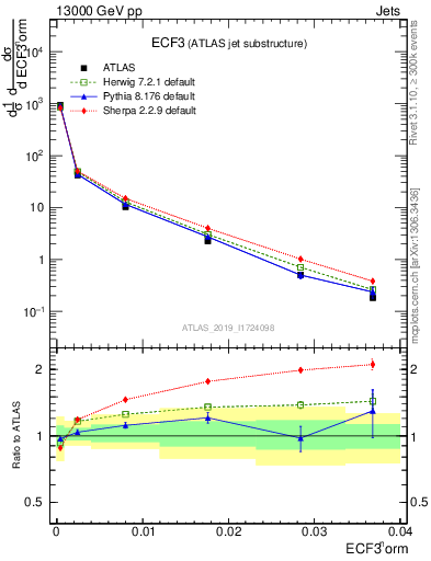 Plot of j.e3 in 13000 GeV pp collisions