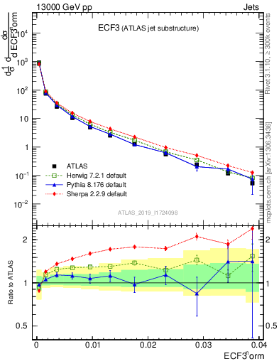 Plot of j.e3 in 13000 GeV pp collisions