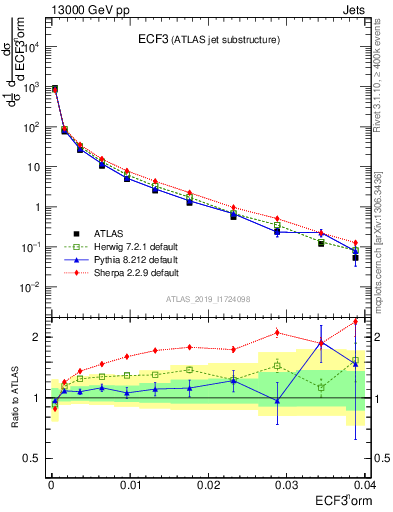 Plot of j.e3 in 13000 GeV pp collisions