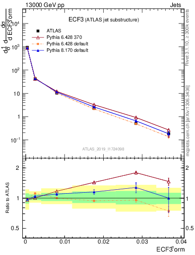 Plot of j.e3 in 13000 GeV pp collisions