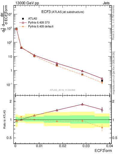 Plot of j.e3 in 13000 GeV pp collisions