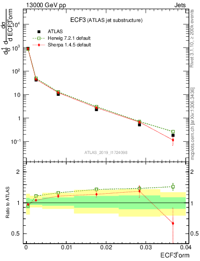 Plot of j.e3 in 13000 GeV pp collisions