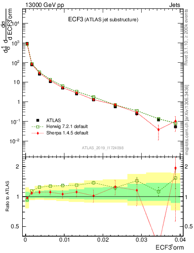 Plot of j.e3 in 13000 GeV pp collisions