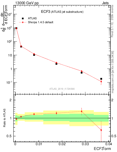 Plot of j.e3 in 13000 GeV pp collisions