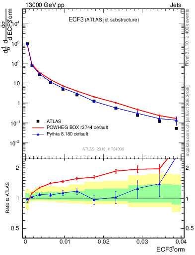 Plot of j.e3 in 13000 GeV pp collisions