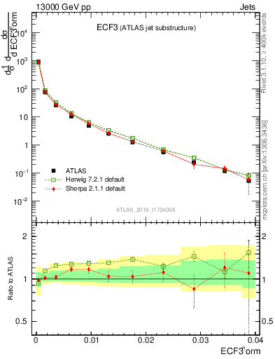 Plot of j.e3 in 13000 GeV pp collisions