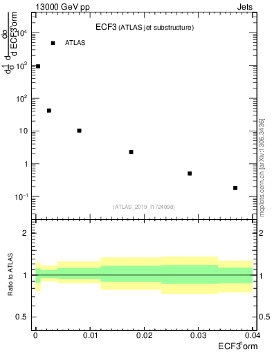 Plot of j.e3 in 13000 GeV pp collisions