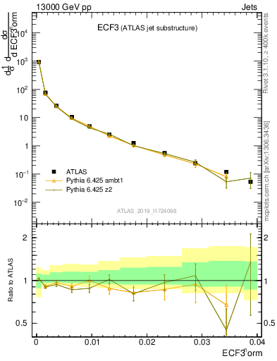 Plot of j.e3 in 13000 GeV pp collisions