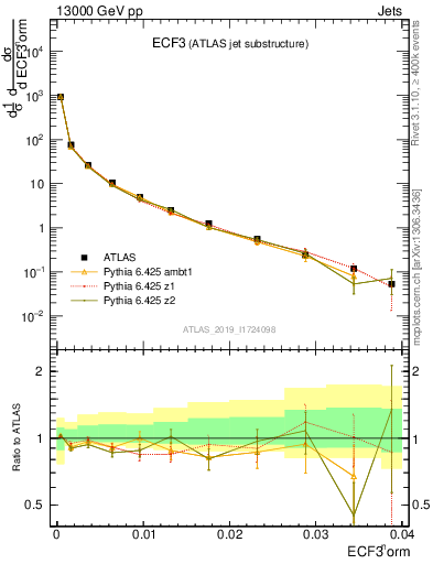 Plot of j.e3 in 13000 GeV pp collisions
