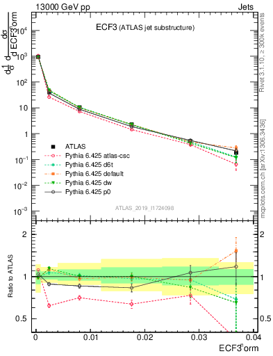 Plot of j.e3 in 13000 GeV pp collisions