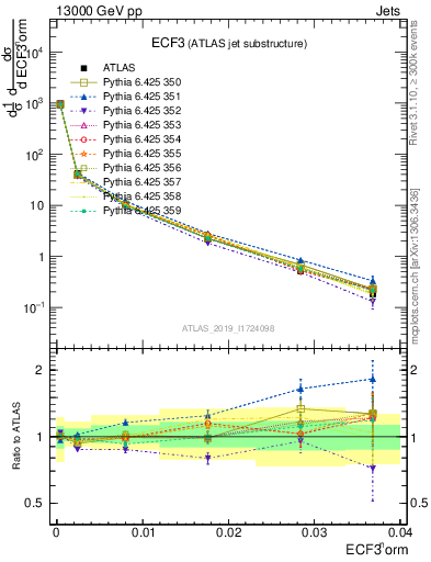 Plot of j.e3 in 13000 GeV pp collisions
