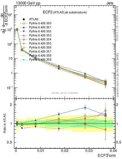 Plot of j.e3 in 13000 GeV pp collisions