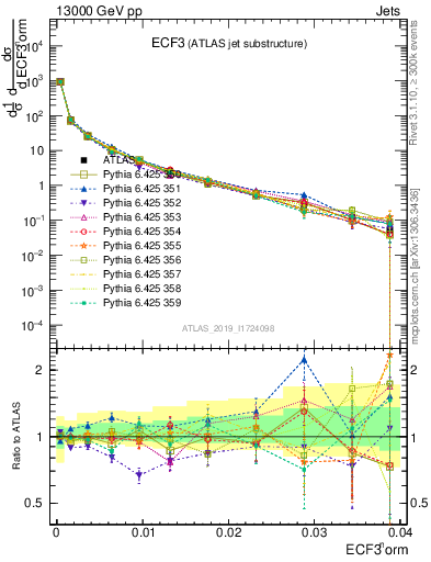 Plot of j.e3 in 13000 GeV pp collisions