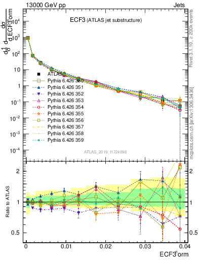 Plot of j.e3 in 13000 GeV pp collisions