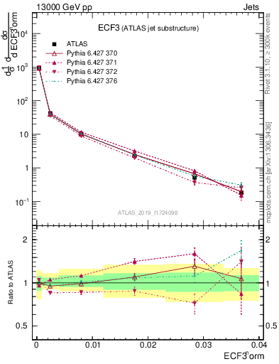 Plot of j.e3 in 13000 GeV pp collisions