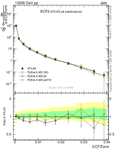 Plot of j.e3 in 13000 GeV pp collisions