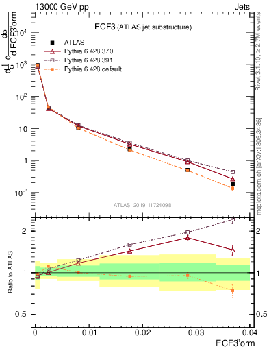Plot of j.e3 in 13000 GeV pp collisions