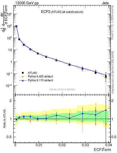 Plot of j.e3 in 13000 GeV pp collisions
