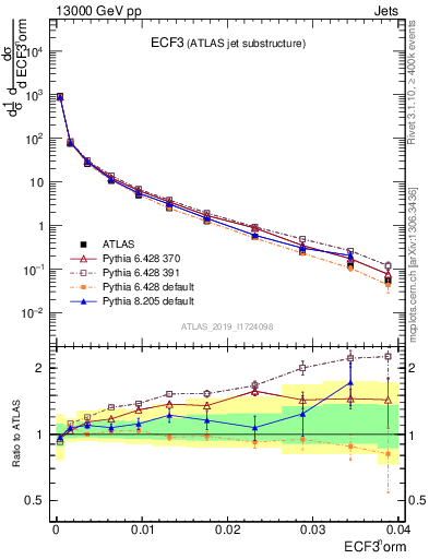 Plot of j.e3 in 13000 GeV pp collisions
