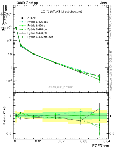 Plot of j.e3 in 13000 GeV pp collisions