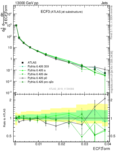 Plot of j.e3 in 13000 GeV pp collisions