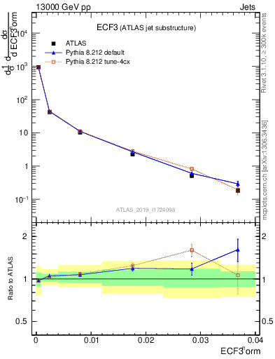 Plot of j.e3 in 13000 GeV pp collisions