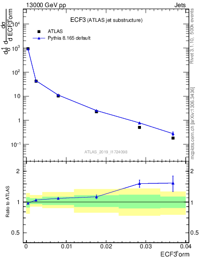 Plot of j.e3 in 13000 GeV pp collisions