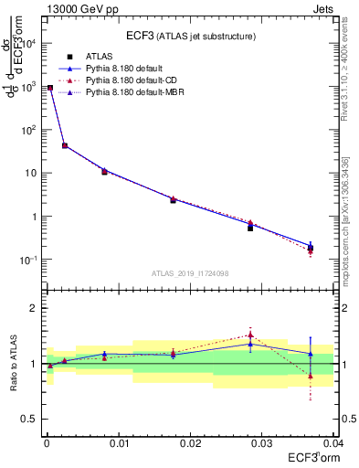 Plot of j.e3 in 13000 GeV pp collisions