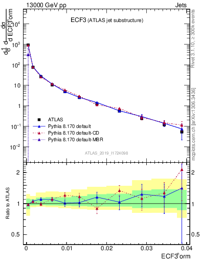 Plot of j.e3 in 13000 GeV pp collisions