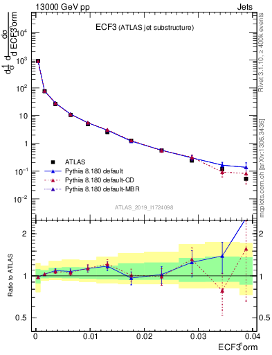 Plot of j.e3 in 13000 GeV pp collisions