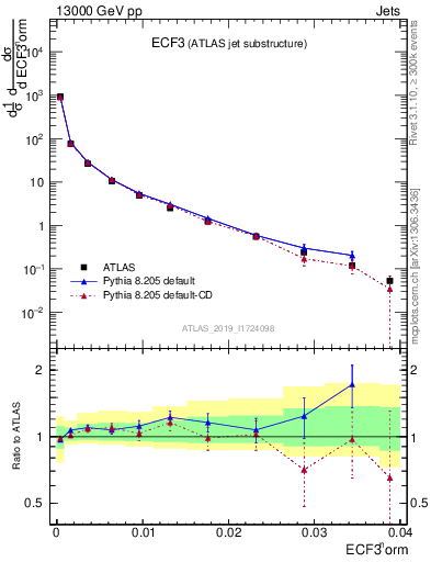 Plot of j.e3 in 13000 GeV pp collisions