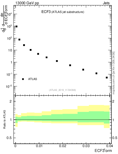 Plot of j.e3 in 13000 GeV pp collisions