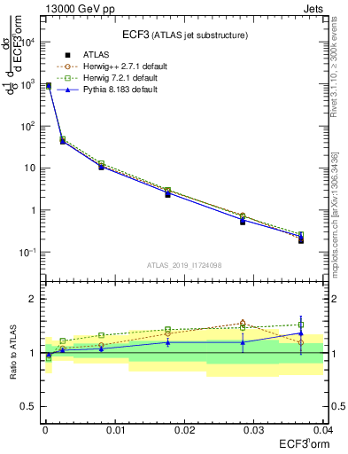 Plot of j.e3 in 13000 GeV pp collisions