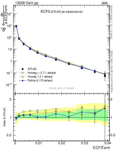 Plot of j.e3 in 13000 GeV pp collisions