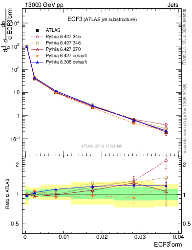 Plot of j.e3 in 13000 GeV pp collisions