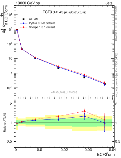 Plot of j.e3 in 13000 GeV pp collisions
