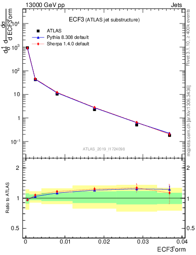Plot of j.e3 in 13000 GeV pp collisions