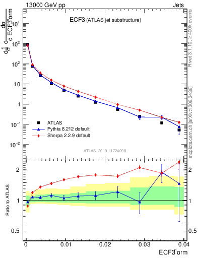 Plot of j.e3 in 13000 GeV pp collisions